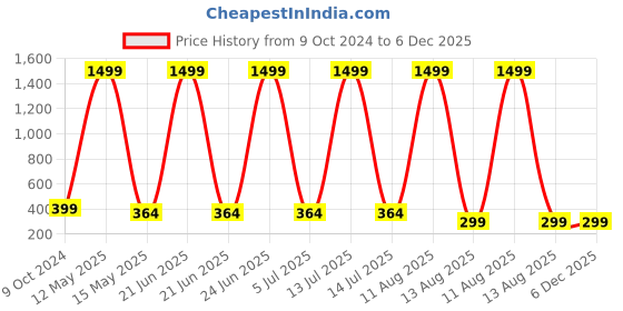 myntra.com ARTSY White 1 Pieces Croton Artificial Plant With Pot artsy Price History Graph from 9 Oct 2024 to 6 Dec 2025