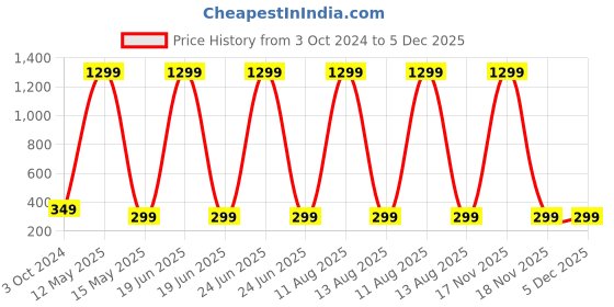 myntra.com ARTSY White 1 Pieces Peony Artificial Flower artsy Price History Graph from 3 Oct 2024 to 5 Dec 2025