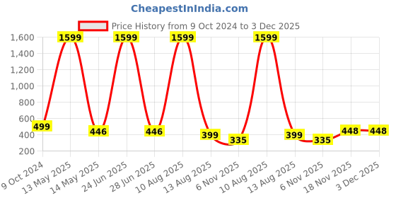 myntra.com ARTSY White 2 Pieces Rose Artificial Flowers artsy Price History Graph from 9 Oct 2024 to 3 Dec 2025
