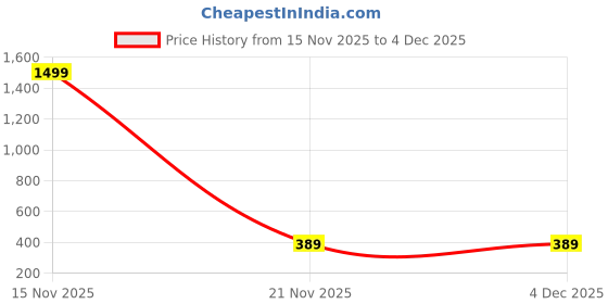 myntra.com ARTSY White And Green 2 Pieces Rose Artificial Flower artsy Price History Graph from 15 Nov 2025 to 4 Dec 2025