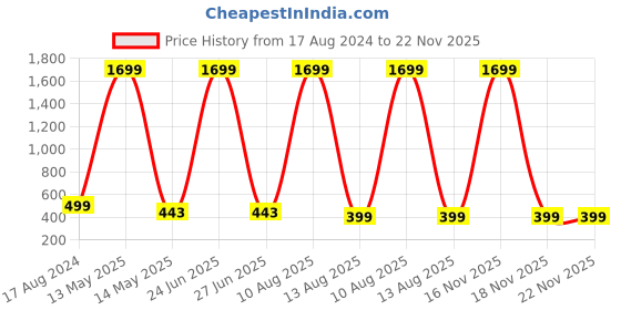 myntra.com ARTSY White & Green 2 Pieces Rose Artificial Flowers artsy Price History Graph from 17 Aug 2024 to 22 Nov 2025