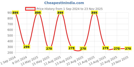 myntra.com ARTSY White & Green Cherry Blossom Artificial Flower artsy Price History Graph from 1 Sep 2024 to 22 Nov 2025