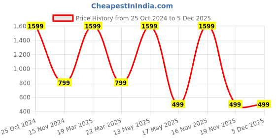myntra.com ARTSY White & Green Croton Artificial Plant artsy Price History Graph from 25 Oct 2024 to 5 Dec 2025