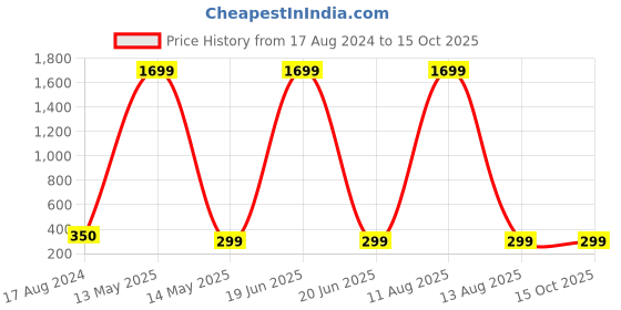 myntra.com ARTSY White & Green Non Hanging Rose Artificial Flower artsy Price History Graph from 17 Aug 2024 to 14 Oct 2025