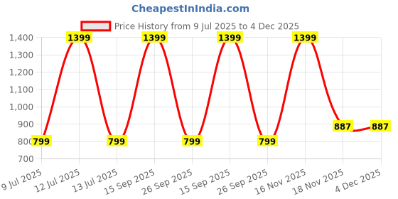 myntra.com ARTSY White & Green Peony Artificial Flower With Pot artsy Price History Graph from 9 Jul 2025 to 4 Dec 2025