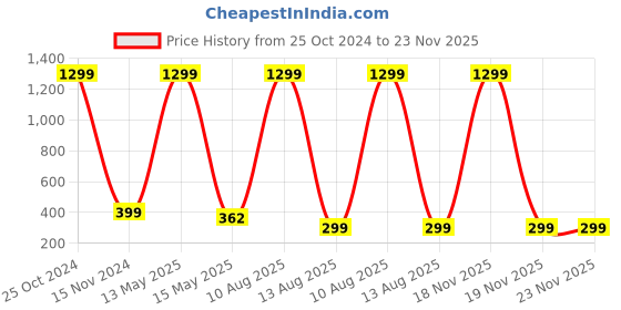 myntra.com ARTSY White & Green Spider Artificial Plant artsy Price History Graph from 25 Oct 2024 to 22 Nov 2025