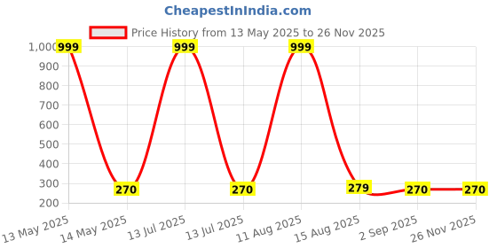 myntra.com ARTSY White & Orange Artificial Flowers and Plants artsy Price History Graph from 13 May 2025 to 24 Nov 2025