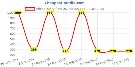 myntra.com ARTSY White & Pink Artificial Flowers and Plants artsy Price History Graph from 26 Sep 2024 to 17 Oct 2025