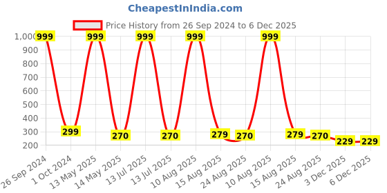 myntra.com ARTSY White & Pink Artificial Flowers and Plants artsy Price History Graph from 26 Sep 2024 to 6 Dec 2025