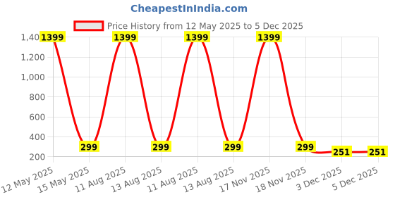myntra.com ARTSY White & Pink Chrysanthemum Artificial Flower artsy Price History Graph from 12 May 2025 to 5 Dec 2025