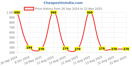 myntra.com ARTSY White & Red Artificial Flowers and Plants artsy Price History Graph from 26 Sep 2024 to 22 Nov 2025