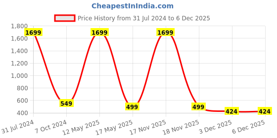 myntra.com ARTSY White Cream 2 Pieces Artificial Rose Flowers Bunch artsy Price History Graph from 31 Jul 2024 to 5 Dec 2025