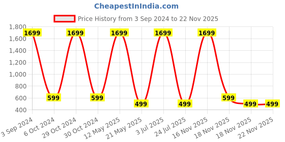 myntra.com ARTSY White Lily Artificial Flower artsy Price History Graph from 3 Sep 2024 to 18 Nov 2025