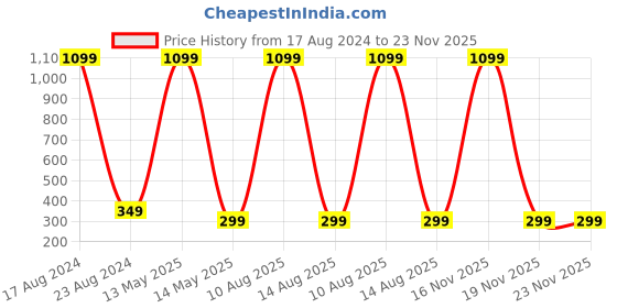myntra.com ARTSY White Pink Rose Artificial Flower artsy Price History Graph from 17 Aug 2024 to 22 Nov 2025