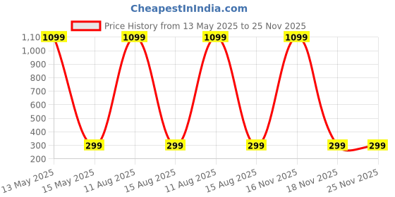 myntra.com ARTSY White Rose Artificial Flower artsy Price History Graph from 13 May 2025 to 24 Nov 2025