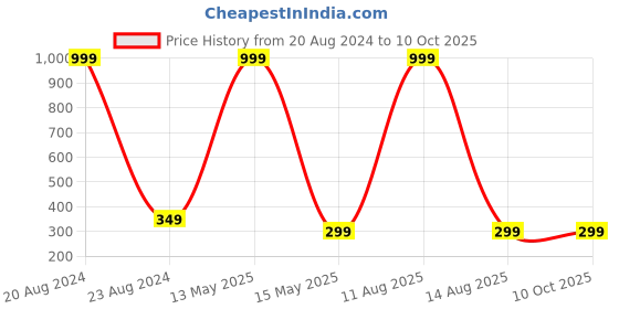 myntra.com ARTSY White Rose Artificial Flower artsy Price History Graph from 20 Aug 2024 to 9 Oct 2025