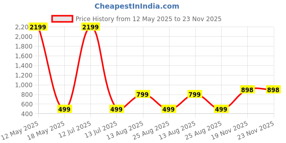myntra.com ARTSY Yellow 1 Pieces Hydrangea Artificial Flower artsy Price History Graph from 12 May 2025 to 22 Nov 2025