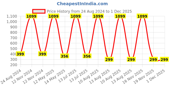 myntra.com ARTSY Yellow & Green 2Pcs Artificial Flowers & Plants artsy Price History Graph from 24 Aug 2024 to 1 Dec 2025