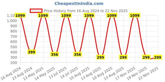 myntra.com ARTSY Yellow & Green Morning Glory Artificial Flowers & Plants artsy Price History Graph from 16 Aug 2024 to 22 Nov 2025