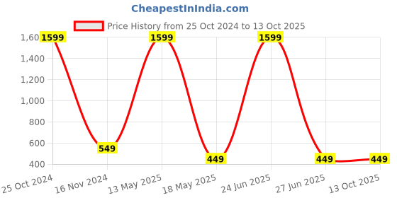 myntra.com ARTSY Yellow & Green Spider Artificial Plant With Pot artsy Price History Graph from 25 Oct 2024 to 12 Oct 2025