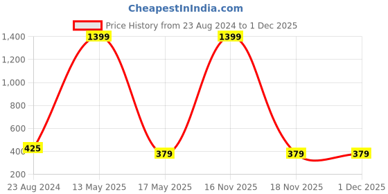 myntra.com ARTSY Yellow & Pink 2 Pieces Artificial Flowers and Plants artsy Price History Graph from 23 Aug 2024 to 30 Nov 2025