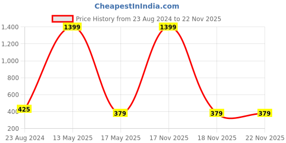 myntra.com ARTSY Yellow Fuchsia 2 Pieces Cheery blossom Artificial Flowers artsy Price History Graph from 23 Aug 2024 to 22 Nov 2025