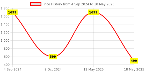myntra.com ARTSY Yellow Lily Artificial Flower artsy Price History Graph from 4 Sep 2024 to 18 May 2025