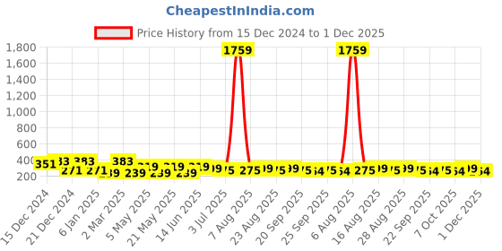 myntra.com ArtVibes 13 Pieces Green & Red Printed Wooden Wall Hanging artvibes Price History Graph from 15 Dec 2024 to 1 Dec 2025