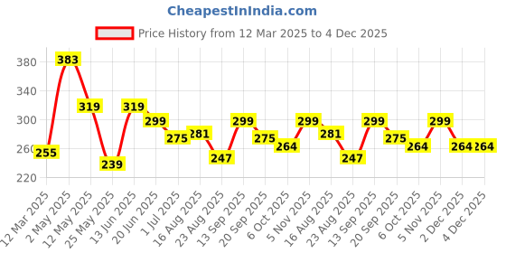myntra.com ArtVibes 2 Pcs Blue & Red Printed Wooden Wall Hanging artvibes Price History Graph from 12 Mar 2025 to 4 Dec 2025