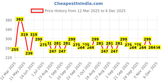 myntra.com ArtVibes 2-Pcs Blue & Yellow Printed Wooden Wall Hanging artvibes Price History Graph from 12 Mar 2025 to 5 Dec 2025