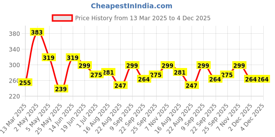 myntra.com ArtVibes 2-Pcs Brown & Orange Coloured Lord Ganesh Printed Wooden Wall Hangings artvibes Price History Graph from 13 Mar 2025 to 4 Dec 2025