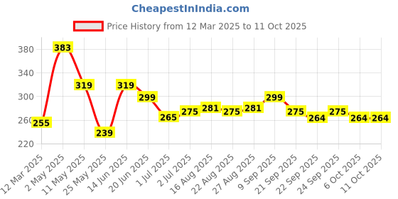 myntra.com ArtVibes 2-Pcs Red & Yellow Printed Wooden Wall Hanging artvibes Price History Graph from 12 Mar 2025 to 11 Oct 2025