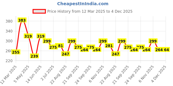 myntra.com ArtVibes 2-Pcs Yellow & White Printed Wooden Wall Hanging artvibes Price History Graph from 12 Mar 2025 to 3 Dec 2025