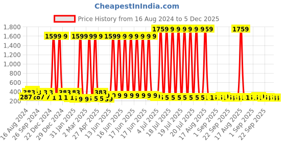 myntra.com ArtVibes 2Pc Red & Yellow Printed Wooden Wall Hangings artvibes Price History Graph from 16 Aug 2024 to 5 Dec 2025