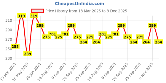 myntra.com ArtVibes 2Pcs Red & Brown Printed Wooden Wall Decor Hangings artvibes Price History Graph from 13 Mar 2025 to 3 Dec 2025