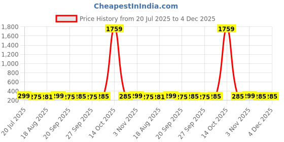myntra.com ArtVibes 3-Pcs Beige & Black The Warli Rhythm Printed Wooden Wall Hanging Decor artvibes Price History Graph from 20 Jul 2025 to 4 Dec 2025