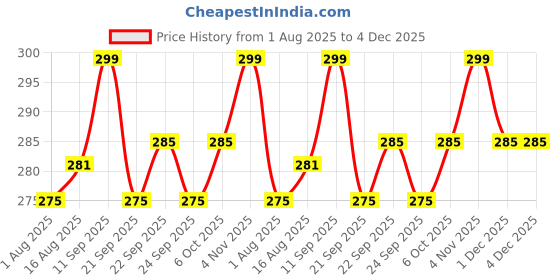 myntra.com ArtVibes 3-Pcs Beige & Blue Jaipur Deer in Forest Wooden Wall Hanging Decor artvibes Price History Graph from 1 Aug 2025 to 4 Dec 2025