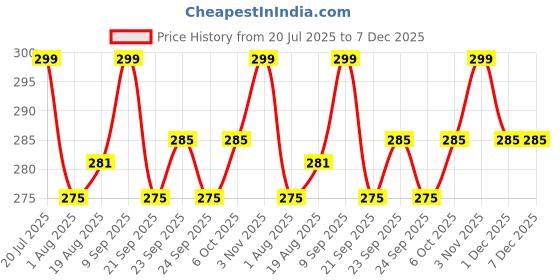 myntra.com ArtVibes 3-Pcs Black & Green Folk Birds & Bloom Trio Printed Wooden Wall Hanging Decor artvibes Price History Graph from 20 Jul 2025 to 7 Dec 2025