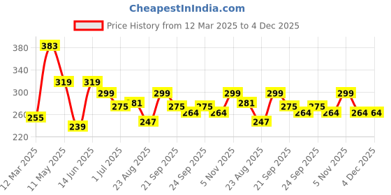 myntra.com ArtVibes 3-Pcs Black & White Printed Wooden Wall Hanging artvibes Price History Graph from 12 Mar 2025 to 4 Dec 2025