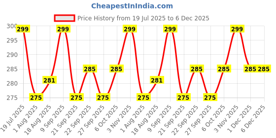 myntra.com ArtVibes 3-Pcs Blue & Red Tales of Mithila Printed Wooden Wall Hanging Decor artvibes Price History Graph from 19 Jul 2025 to 5 Dec 2025