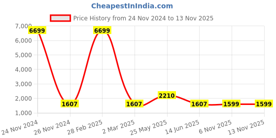 myntra.com ArtVibes 3 Pcs Blue & Yellow Printed Rectangle Wall Art artvibes Price History Graph from 24 Nov 2024 to 12 Nov 2025