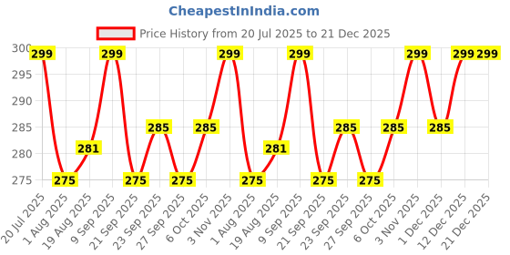 myntra.com ArtVibes 3-Pcs Green & Blue Indian Folk Art Panels Printed Wooden Wall Hanging Decor artvibes Price History Graph from 20 Jul 2025 to 21 Dec 2025