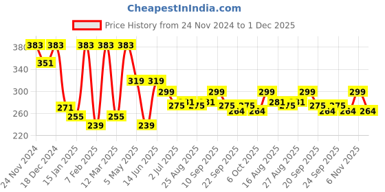 myntra.com ArtVibes 3-Pcs Green & Red Printed Wooden Wall Decors artvibes Price History Graph from 24 Nov 2024 to 1 Dec 2025