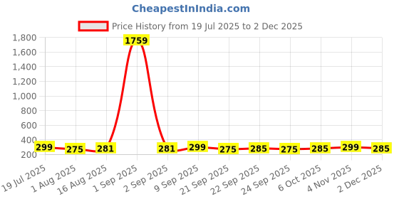 myntra.com ArtVibes 3-Pcs Red & Beige Printed Wooden Wall Hanging Decor artvibes Price History Graph from 19 Jul 2025 to 2 Dec 2025