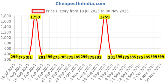 myntra.com ArtVibes 3-Pcs Red & Green Pattachitra Art Printed Wooden Wall Hanging Decor artvibes Price History Graph from 19 Jul 2025 to 30 Nov 2025