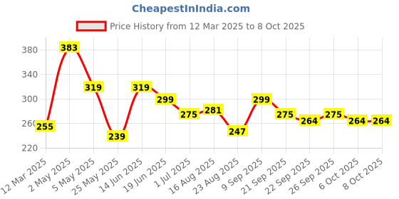 myntra.com ArtVibes 3-Pcs Red & Yellow Birds On Branch Printed Wooden Wall Hangings artvibes Price History Graph from 12 Mar 2025 to 8 Oct 2025