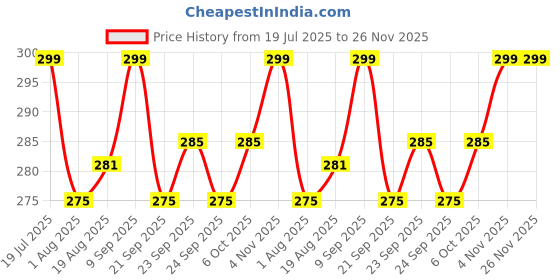 myntra.com ArtVibes 3-Pcs Yellow & Red Hindu Deity Printed Wooden Wall Hanging Decor artvibes Price History Graph from 19 Jul 2025 to 26 Nov 2025
