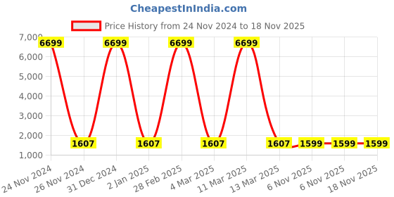 myntra.com ArtVibes 3-Pcs Yellow & Red Musicians Printed Wooden Wall Arts artvibes Price History Graph from 24 Nov 2024 to 17 Nov 2025