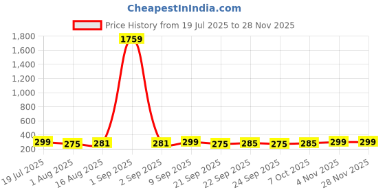 myntra.com ArtVibes 3-Pcs Yellow & Red Pichwai Art Printed Wooden Wall Hanging Decor artvibes Price History Graph from 19 Jul 2025 to 27 Nov 2025