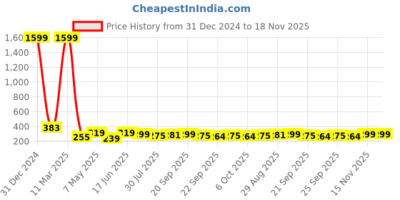 myntra.com ArtVibes 3 Pieces Brown & White Ganesh Printed Wooden Wall Hangings artvibes Price History Graph from 31 Dec 2024 to 17 Nov 2025